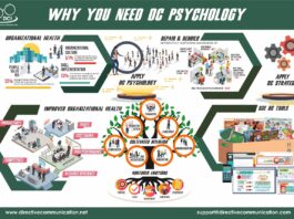 The Importance of Directive Communication Psychology in Organizational Health and Organizational Culture