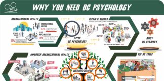 The Importance of Directive Communication Psychology in Organizational Health and Organizational Culture